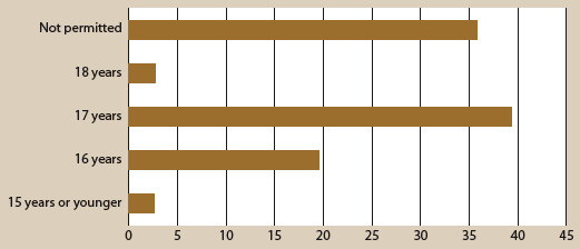 Figure 4. At what age did you let him/her take alcohol to a party or social event?, described in text