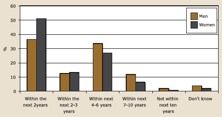 Figure 5.10. Likelihood of having (more) children within specific timeframe, described in text.