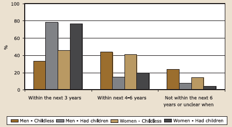 Figure 5.11a. Likelihood of having (more) children by expected timeframe, parental status and sex: respondents aged 20-29, described in text.