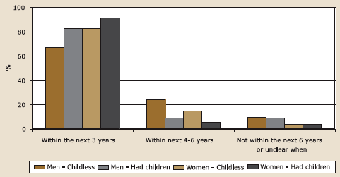 Figure 5.11b. Likelihood of having (more) children by expected timeframe, parental status and sex: respondents aged 30-39, described in text.