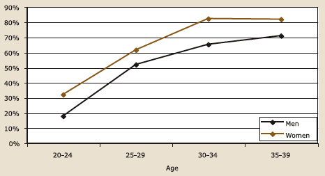 Figure 5.12. Likelihood of having child within three years: childless men and women, described in text.