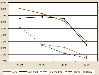 Figure 5.2b.Likelihood of having a child or more children by age and parity: women, described in text