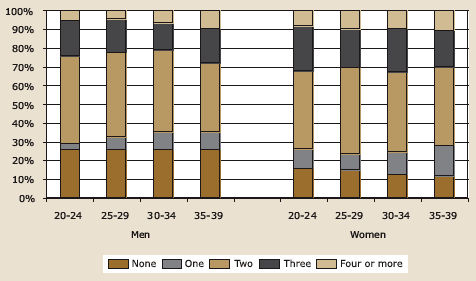 Figure 5.3. Total expected number of children by age and gender, described in text.
