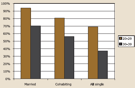 Figure 5.4a. Likelihood of having a child by relationship status and age: childless men, described in text.