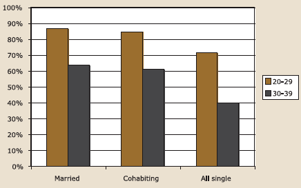 Figure 5.4b. Likelihood of having a child by relationship status and age: childless women, described in text.