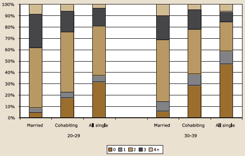 Figure 5.5a. Expected number of children by relationship status and age: men, described in text.
