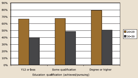 Figure 5.6a. Likelihood of having children by education qualification and age: childless men, described in text.