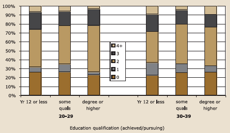 Figure 5.7a. Expected number of children by education and age: men, described in text.