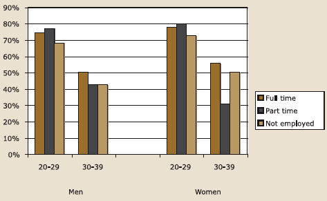 Figure 5.8. Likelihood of having children by employment status and age: childless men and women, described in text.