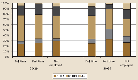 Figure 5.9a. Expected number of children by employment status by age: men, described in text.