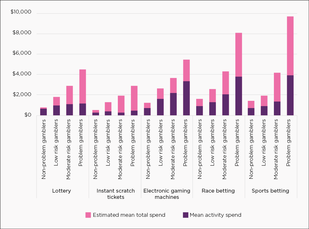 total expenditure on sports betting internationally