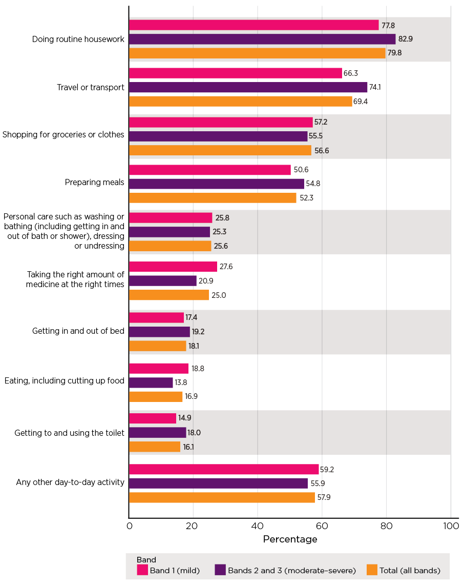 Figure 5.5: Survey of Older People: Participants who were classified as experiencing neglect - proportion reporting each neglect item, by neglect score (band). Read text description.