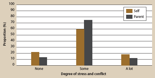 Figure 5. Stress and conflict experienced during driving practice with parents (self and parent reports), described in text
