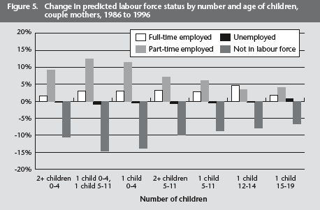 Figure 5. Change in predicted labour force status by number and age of children, couple mothers, 1986 to 1996, described in text