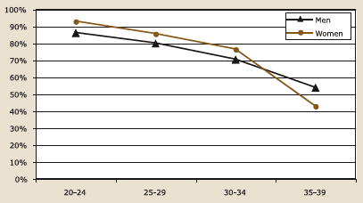 Figure 6.1a. Childless respondents who wanted (definitely or sort of) a child: proportions expecting a child, by age and gender, described in text