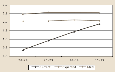 Figure 6.2b. Women: current, expected and preferred number of children, described in text