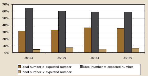 Figure 6.3a. Ideal vs expected number of children, by age, all men, described in tex