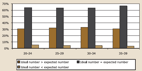 Figure 6.3b. Ideal vs expected number of children, by age, all women, described in text