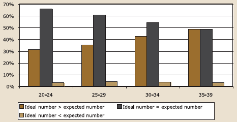 Figure 6.4a. Childless men: ideal vs expected number of children, by age, described in text