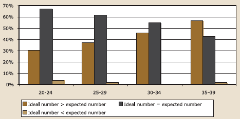 Figure 6.5b. Ideal vs expected number of children by relationship status and age, all women, described in text