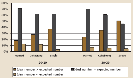 Figure 6.5a. Ideal vs expected number of children by relationship status and age, all men, described in text