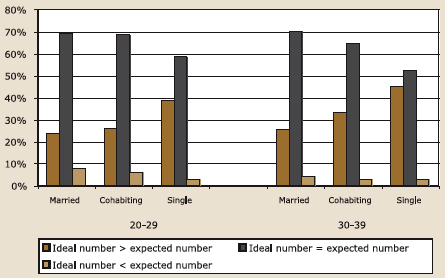 Figure 6.5b. Ideal vs expected number of children by relationship status and age, all women, described in text