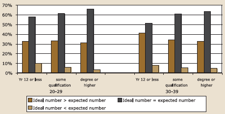 Figure 6.6a. Ideal vs expected number of children by education and age, all men, described in text