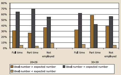 Figure 6.7a. Ideal vs expected number of children by employment status and age, all men, described in text