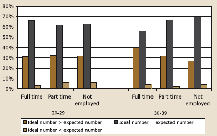 Figure 6.7b. Ideal vs expected number of children by employment status and age, all women, described in text