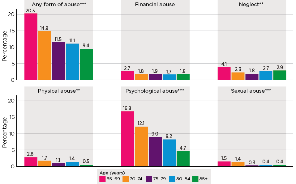 Figure 6.2: Prevalence of elder abuse by age. Read text description.