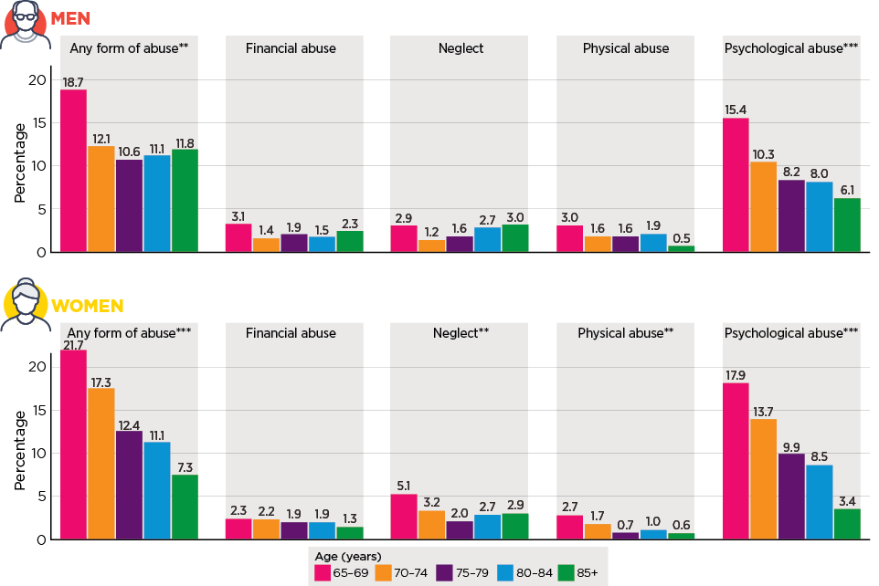 Figure 6.3: Prevalence of elder abuse by age and gender. Read text description.