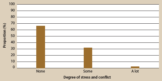 Figure 6. Stress and conflict experienced during driving practice with others (self report), described in text.