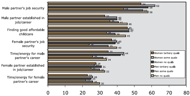 Figure 7.3c. Work/family items: per cent rating as important by education and gender, described in text.