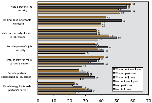 Figure 7.3d. Work/family items: per cent rating as important by employment status and gender, described in text.
