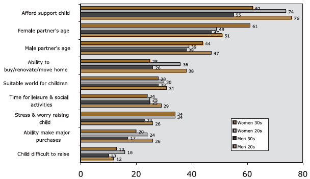 Figure 7.3e. Age, affordability, and lifestyle items: per cent rating as important by age and gender, described in text.