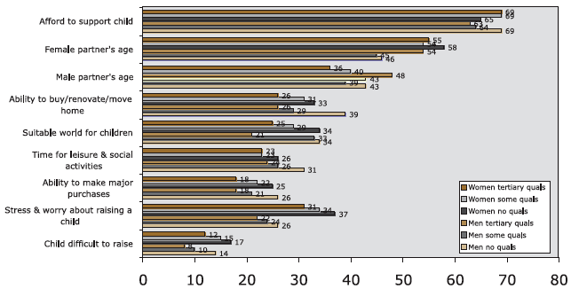 Figure 7.3g. Age, affordability, and lifestyle items: per cent rating as important by education and gender, described in text.