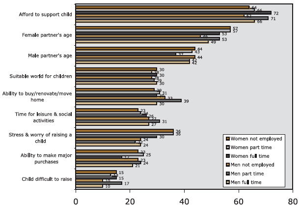 Figure 7.3h. Age, affordability, and lifestyle items: per cent rating as important by employment status and gender, described in text.