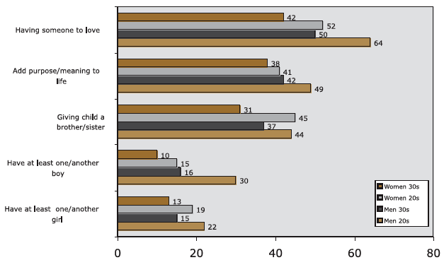 Figure 7.3m. Affective incentives and family composition items: per cent rating as important by age and gender, described in text.