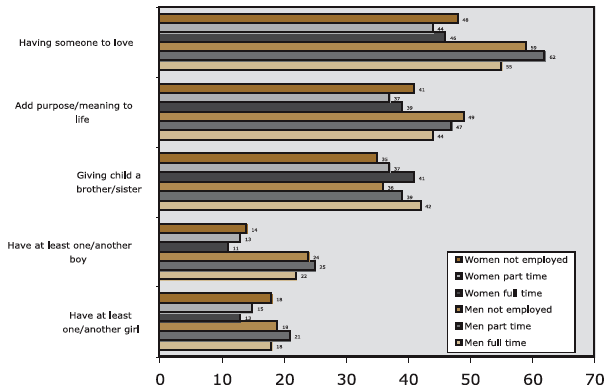 Figure 7.3p. Affective incentives and family composition items: per cent rating as important by employment status and gender,described in text.