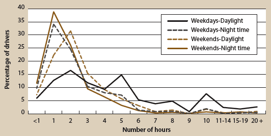 Figure 7. Number of hours typically spent driving by time of week, described in text.
