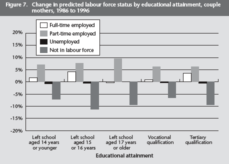 Figure 7. Change in predicted labour force status by educational attainment, couple mothers, 1986 to 1996 - described in text