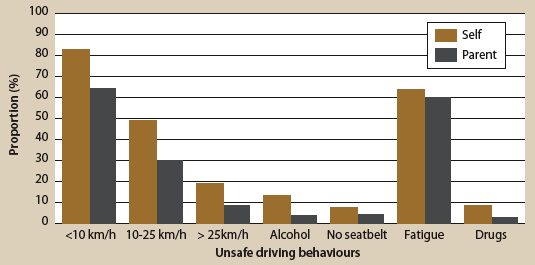 Figure 8. Self- and parent-reported frequency of unsafe driving behaviours, described in text.
