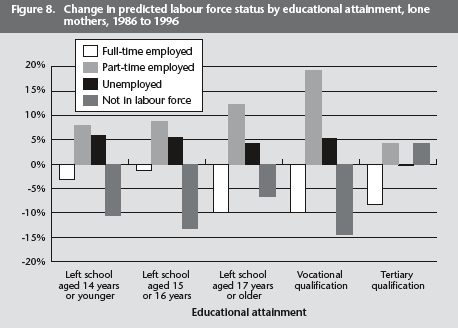 Figure 8. Change in predicted labour force status by educational attainment, lone mothers, 1986 to 1996 - described in text