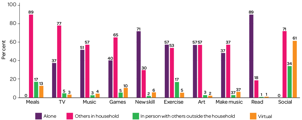 Figure 3: Who, with or how activities were done