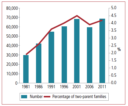 Figure 1: Stay-at-home-father families, 1981 to 2011