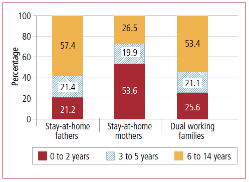 Age of youngest child in stay-at-home-father families, stay-at-home-mother families and dual-working families, 2011