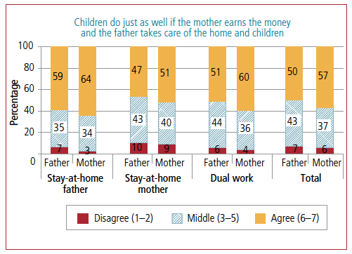 Parenting attitudes of mothers and fathers by family employment arrangements