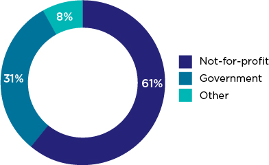 Figure 1: Survey respondents by organisational sector