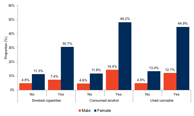Figure 2: For 13-17 year-olds who smoked cigarettes in the past 30 days: 30.7% of females and 7.4% of males had MDD, compared with 11.3% of females and 4.8% of males among those who did not smoke cigarettes in the past 30 days. For 13-17 year-olds who consumed alcohol in the past 30 days: 48.2% of females and 14.4% of males had MDD, compared with 11.8% of females and 4.6% of males among those who did not consume alcohol in the past 30 days. For 13-17 year-olds who used cannabis in the past 30 days: 44.9% of females and 12.1% of males had MDD, compared with 13.4% of females and 4.9% of males among those who did not use cannabis in the past 30 days.