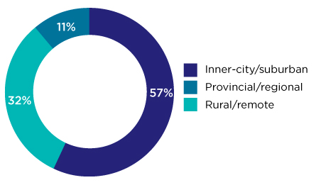Figure 2: Geographic location of respondents. 11% rural/remote, 32% provincial/regional and 57%inner-city/suburban.
